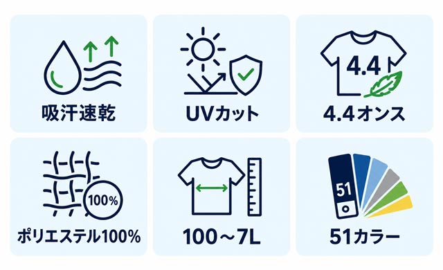 ・吸汗速乾
・UVカット
・4.4オンス
・ポリエステル100%
・100~7L
・51カラー